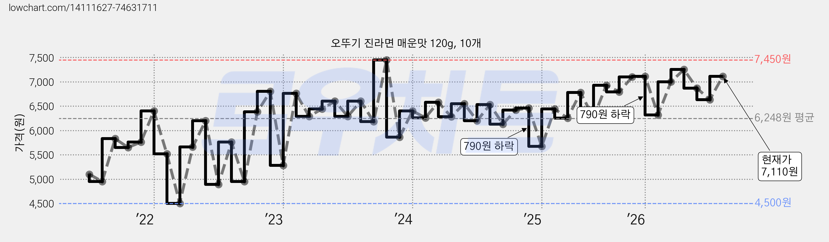 오뚜기 진라면 매운맛 120g, 10개 가격 변동 차트, 현재가 7,110원, 관측 최저가 4,500원