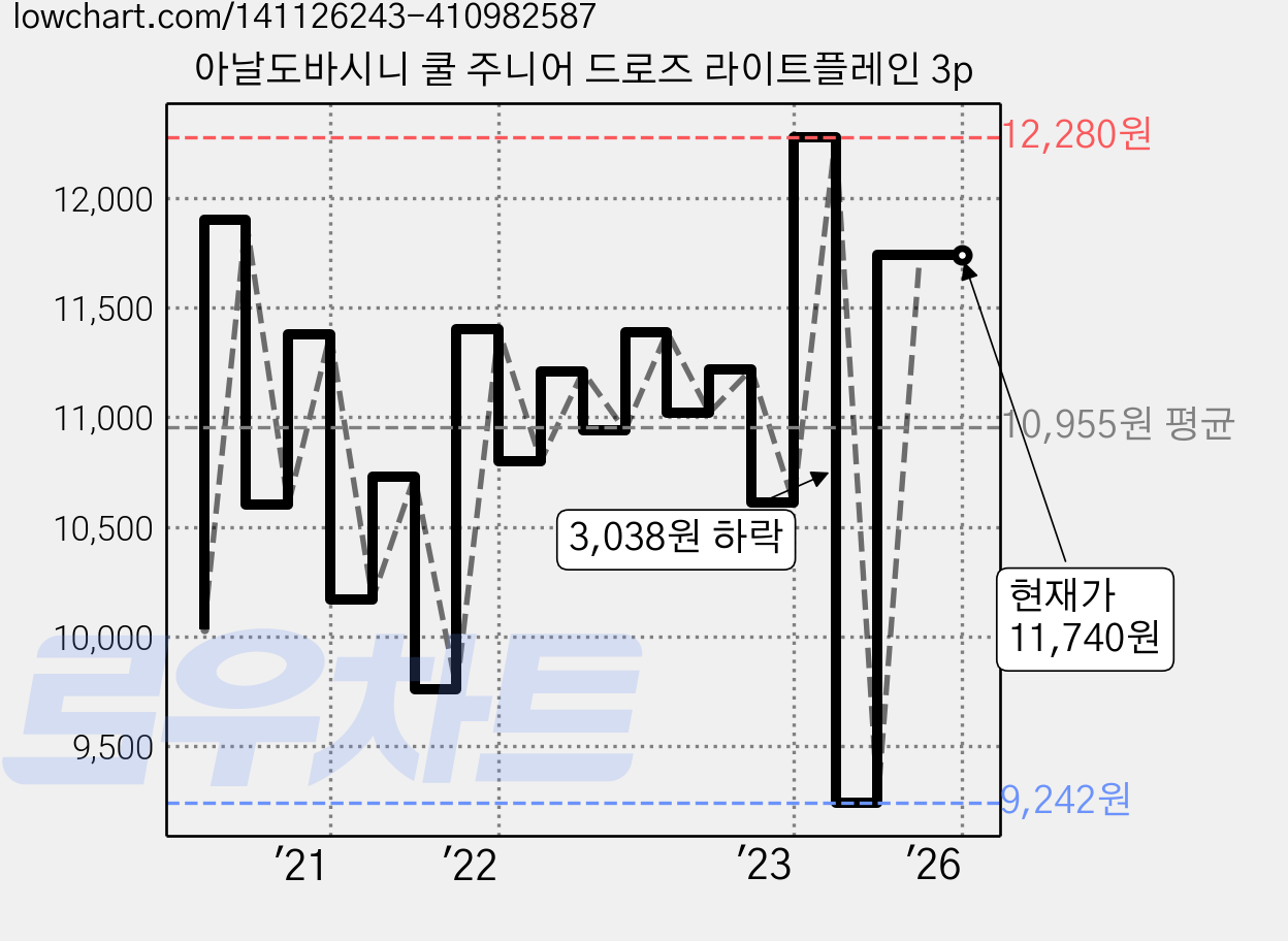 아날도바시니 쿨 주니어 드로즈 라이트플레인 3p 가격 변동 차트, 현재가 11,740원, 역대최저가
