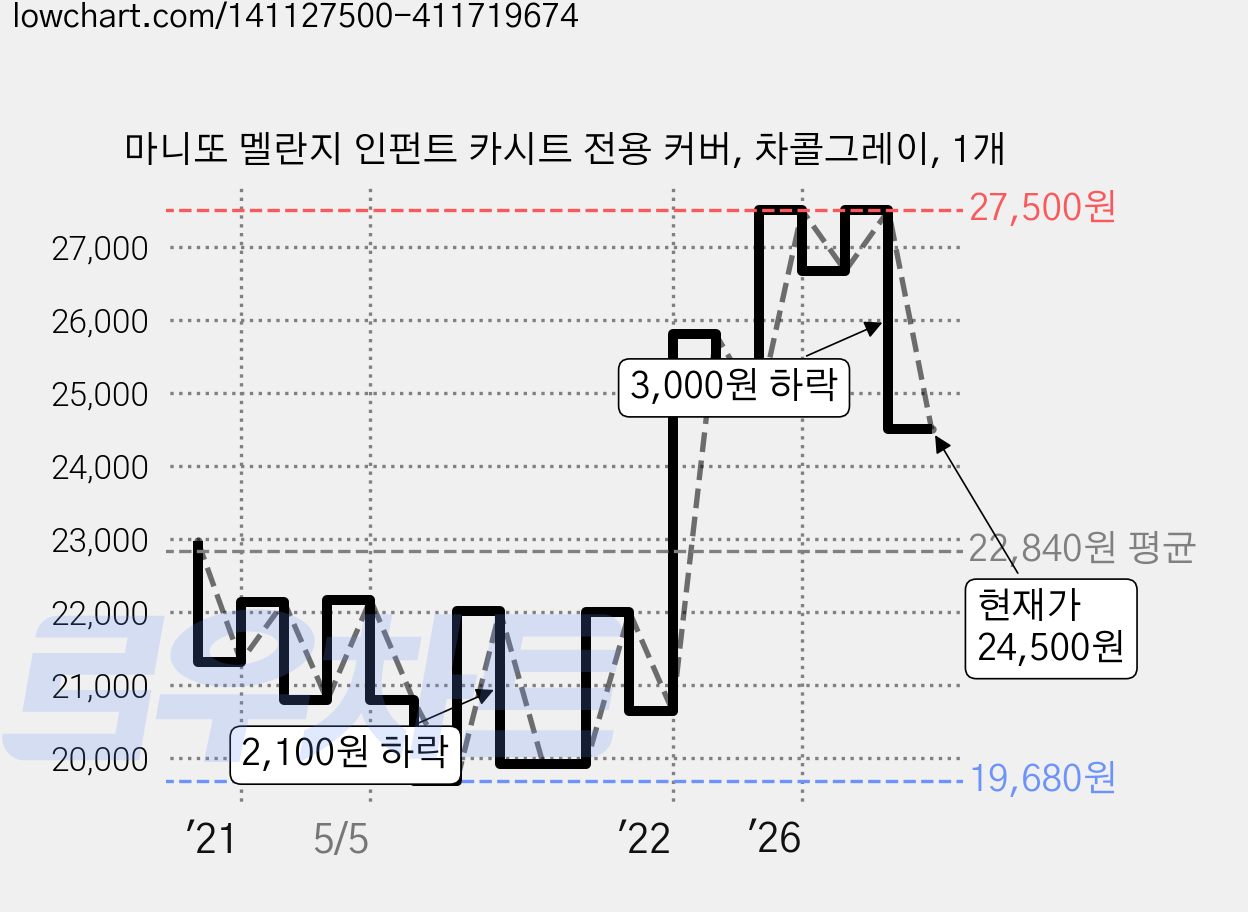 마니또 멜란지 인펀트 카시트 전용 커버, 차콜그레이, 1개 가격 변동 차트, 현재가 24,500원, 관측 최저가 19,680원