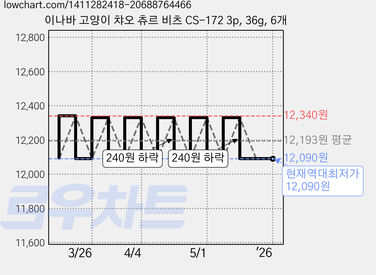 이나바 고양이 챠오 츄르 비츠 CS-172 3p, 36g, 6개 가격 변동 차트, 현재가 12,090원, 역대최저가