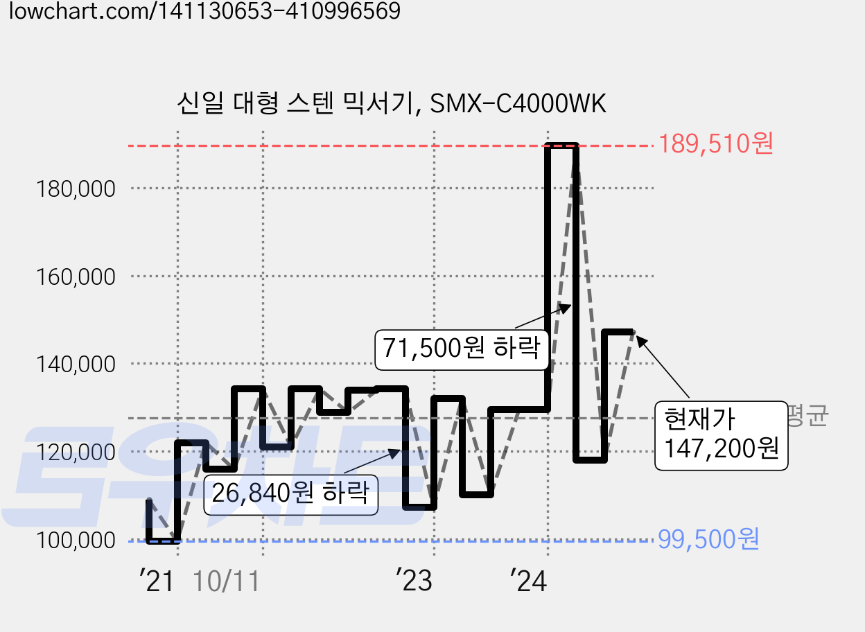 신일 대형 스텐 믹서기, SMX-C4000WK 가격 변동 차트, 현재가 147,200원, 관측 최저가 96,750원