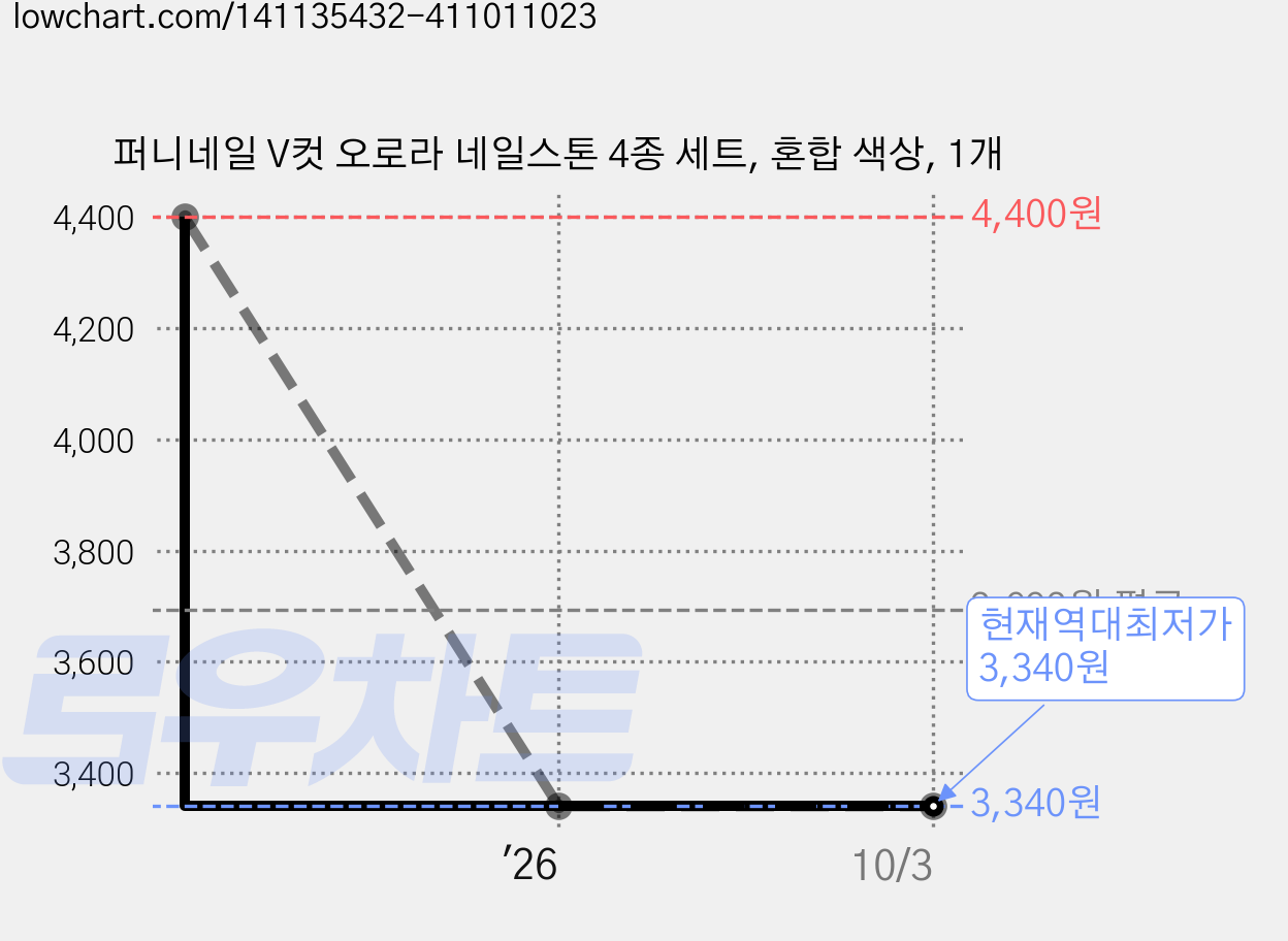 퍼니네일 V컷 오로라 네일스톤 4종 세트, 혼합 색상, 1개 가격 변동 차트, 현재가 3,340원, 역대최저가