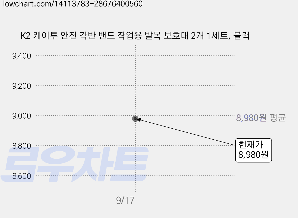 K2 케이투 안전 각반 밴드 작업용 발목 보호대 2개 1세트, 블랙 가격 변동 차트, 현재가 8,980원