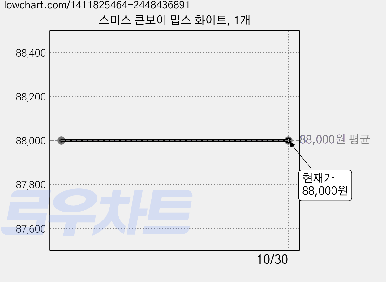 스미스 콘보이 밉스 화이트, 1개 가격 변동 차트, 현재가 88,000원