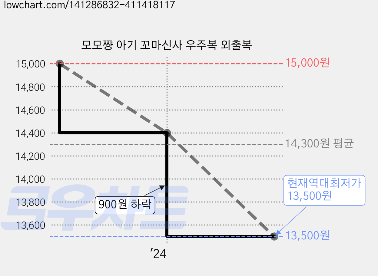 모모쨩 아기 꼬마신사 우주복 외출복 가격 변동 차트, 현재가 13,500원, 역대최저가