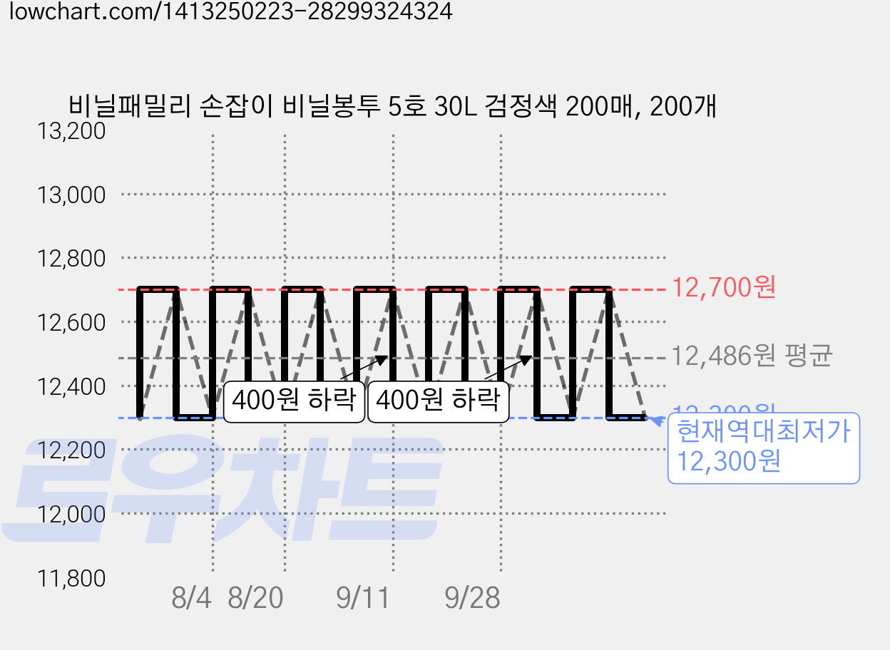 비닐패밀리 손잡이 비닐봉투 5호 30L 검정색 200매, 200개 가격 변동 차트, 현재가 12,300원, 역대최저가