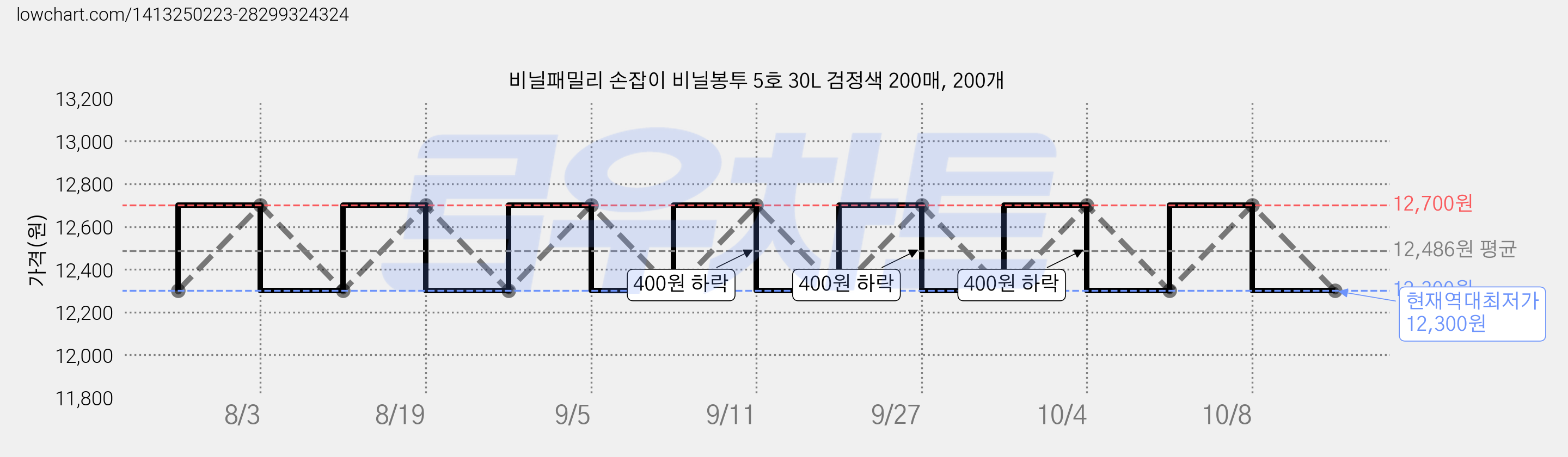 비닐패밀리 손잡이 비닐봉투 5호 30L 검정색 200매, 200개 가격 변동 차트, 현재가 12,300원, 역대최저가