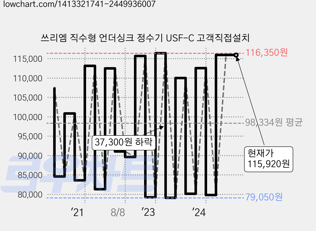 쓰리엠 직수형 언더싱크 정수기 USF-C 고객직접설치 가격 변동 차트, 현재가 115,920원, 관측 최저가 77,400원