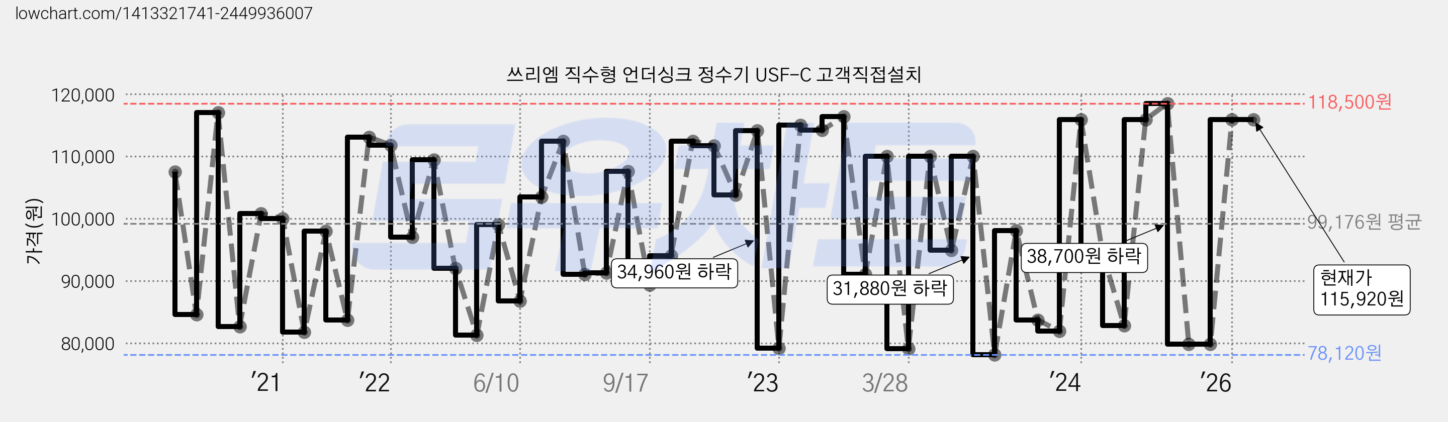 쓰리엠 직수형 언더싱크 정수기 USF-C 고객직접설치 가격 변동 차트, 현재가 115,920원, 관측 최저가 77,400원