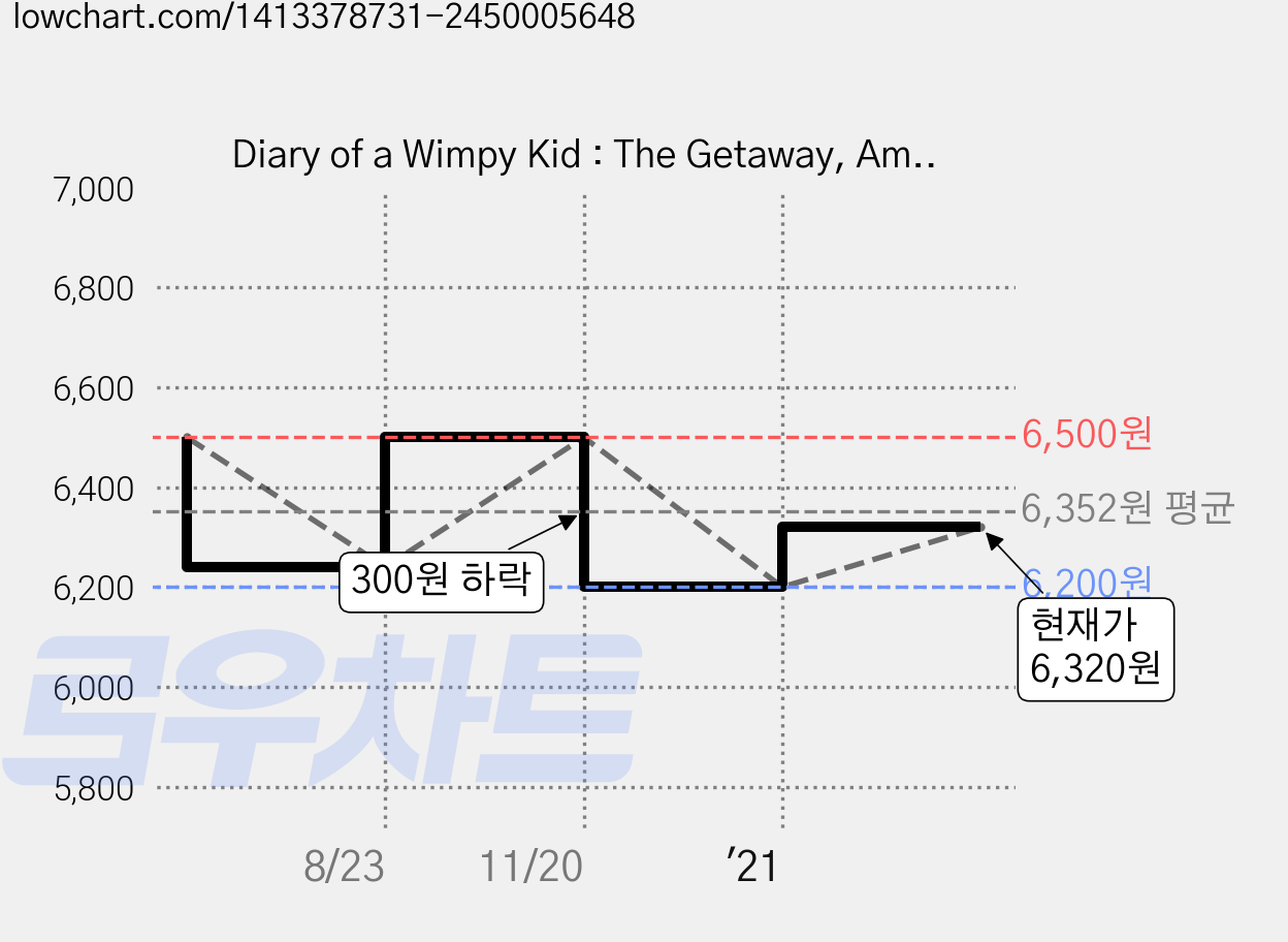 Diary of a Wimpy Kid : The Getaway, Amulet Books 가격 변동 차트, 현재가 6,320원, 관측 최저가 6,200원