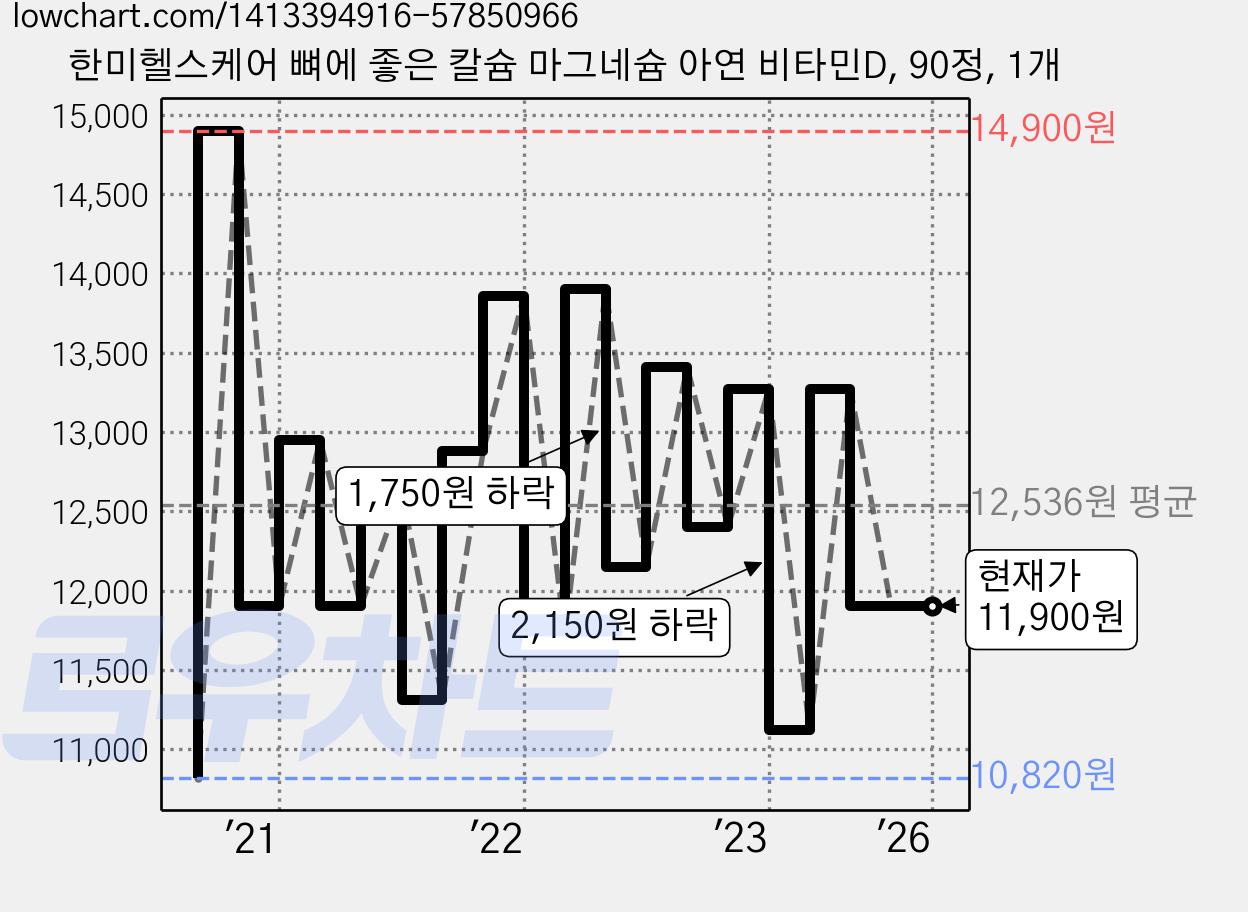 한미헬스케어 뼈에 좋은 칼슘 마그네슘 아연 비타민D, 90정, 1개 가격 변동 차트, 현재가 11,900원, 역대최저가