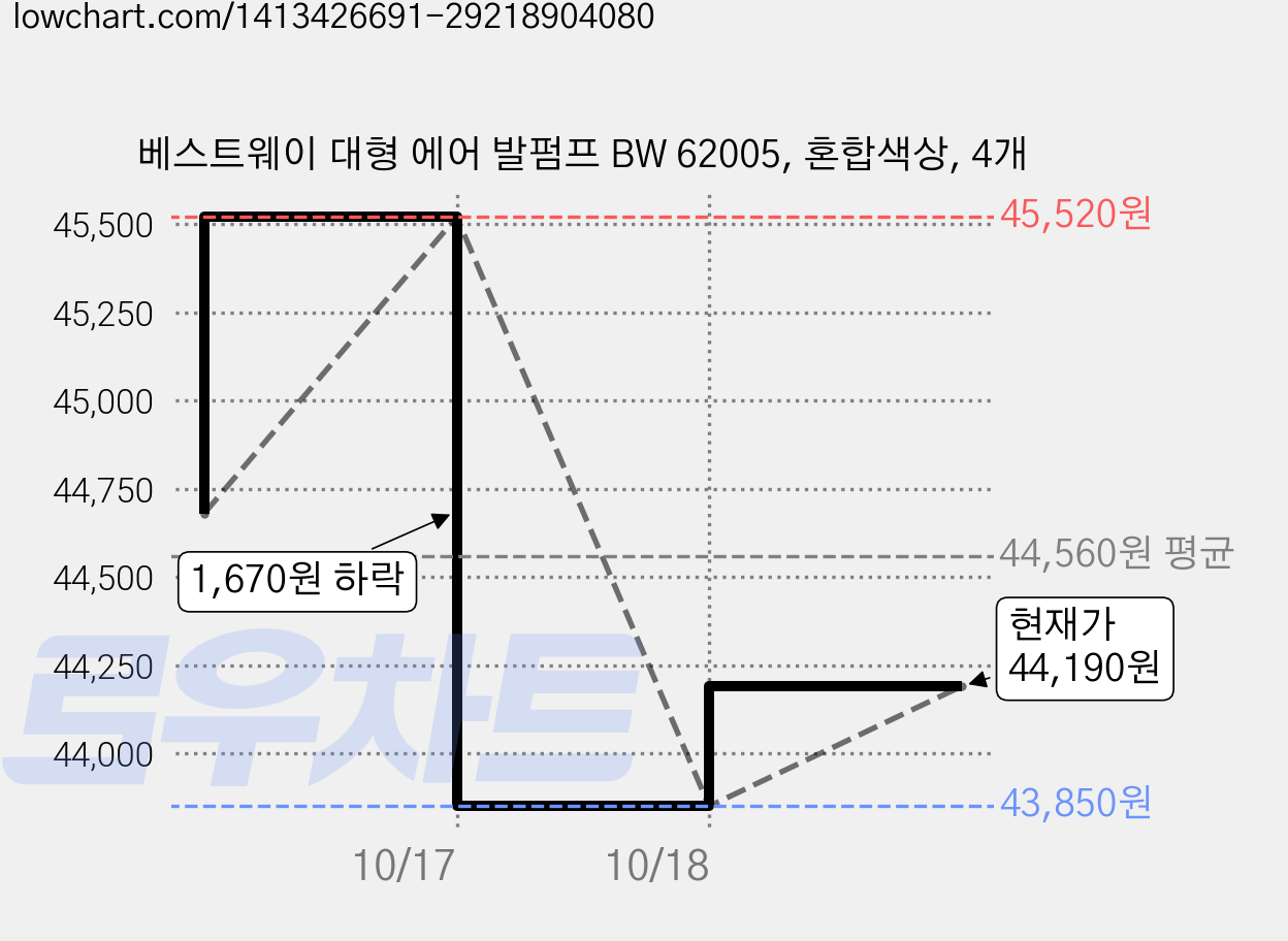 베스트웨이 대형 에어 발펌프 BW 62005, 혼합색상, 4개 가격 변동 차트, 현재가 44,190원, 관측 최저가 43,850원