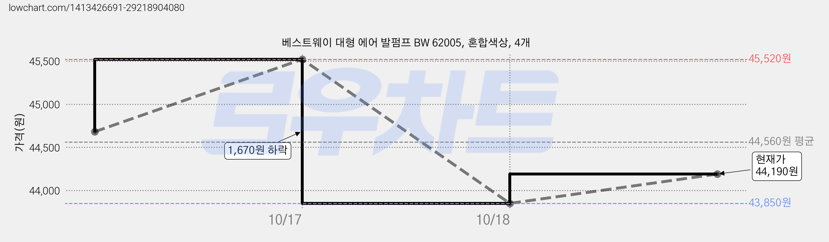 베스트웨이 대형 에어 발펌프 BW 62005, 혼합색상, 4개 가격 변동 차트, 현재가 44,190원, 관측 최저가 43,850원