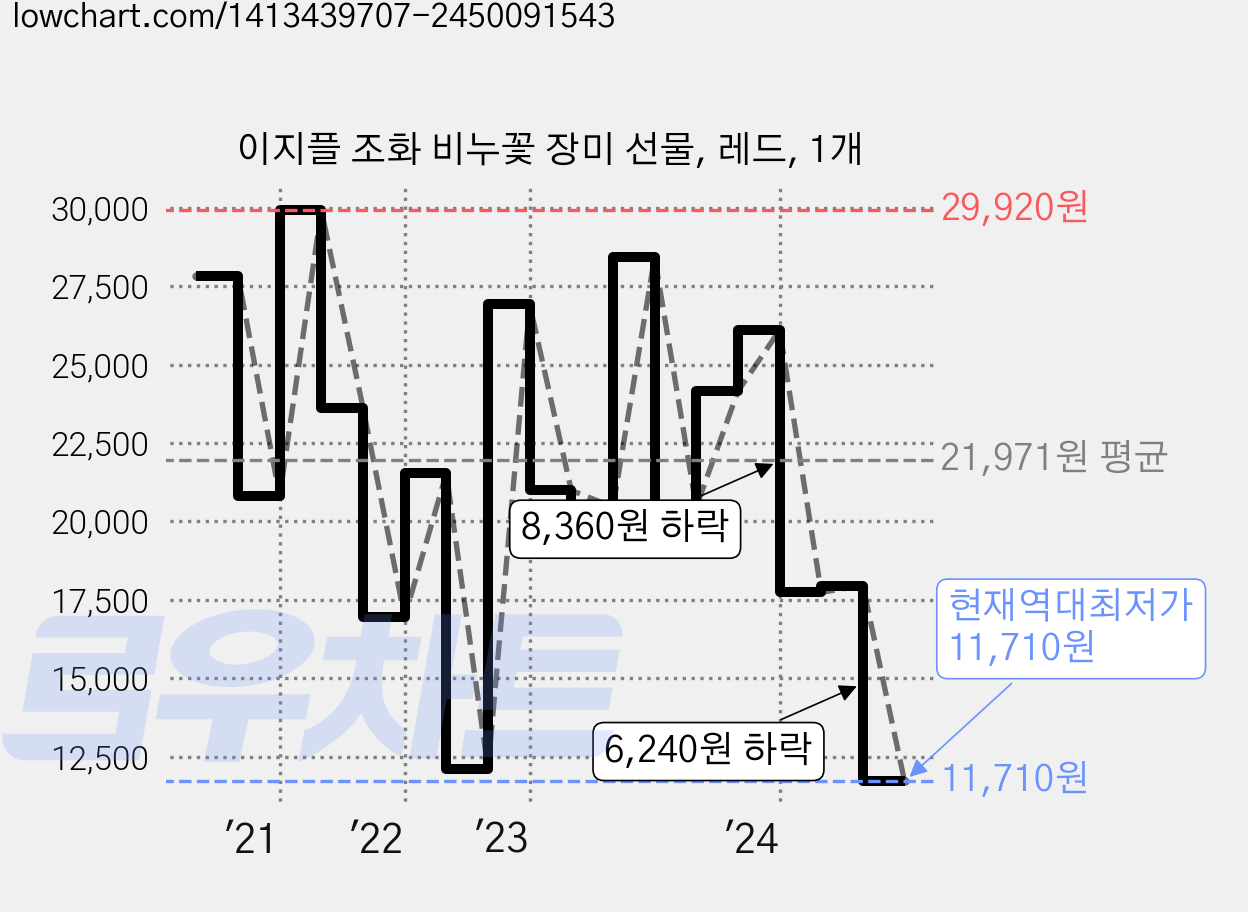 이지플 조화 비누꽃 장미 선물, 레드, 1개 가격 변동 차트, 현재가 11,710원, 역대최저가