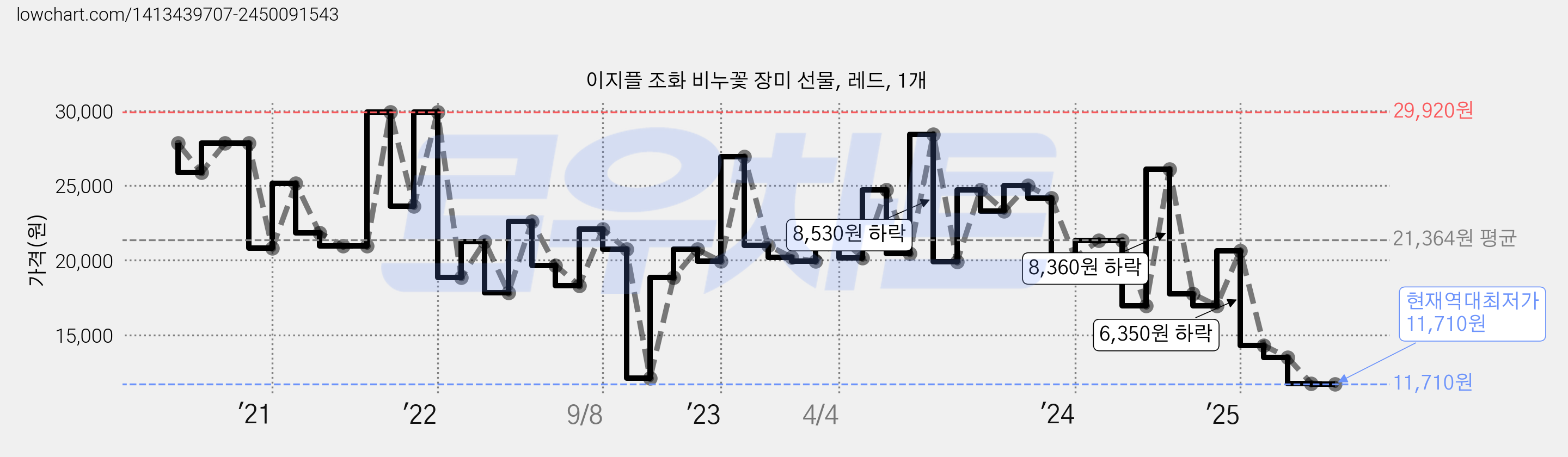이지플 조화 비누꽃 장미 선물, 레드, 1개 가격 변동 차트, 현재가 11,710원, 역대최저가