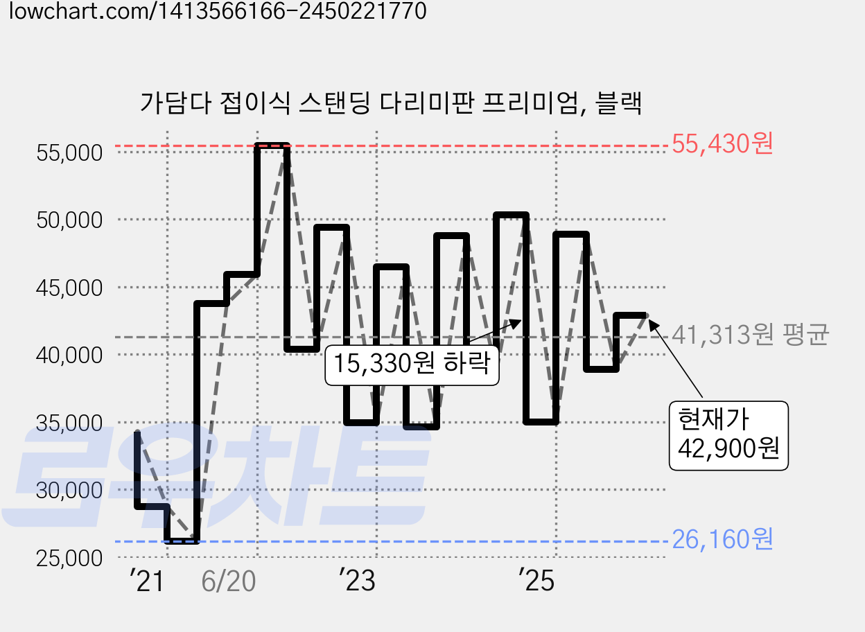 가담다 접이식 스탠딩 다리미판 프리미엄, 블랙 가격 변동 차트, 현재가 42,900원, 관측 최저가 26,160원