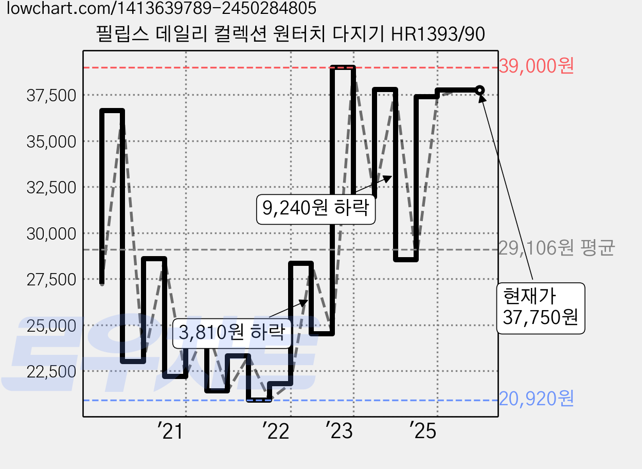 필립스 데일리 컬렉션 원터치 다지기 HR1393/90 가격 변동 차트, 현재가 37,750원, 관측 최저가 19,320원