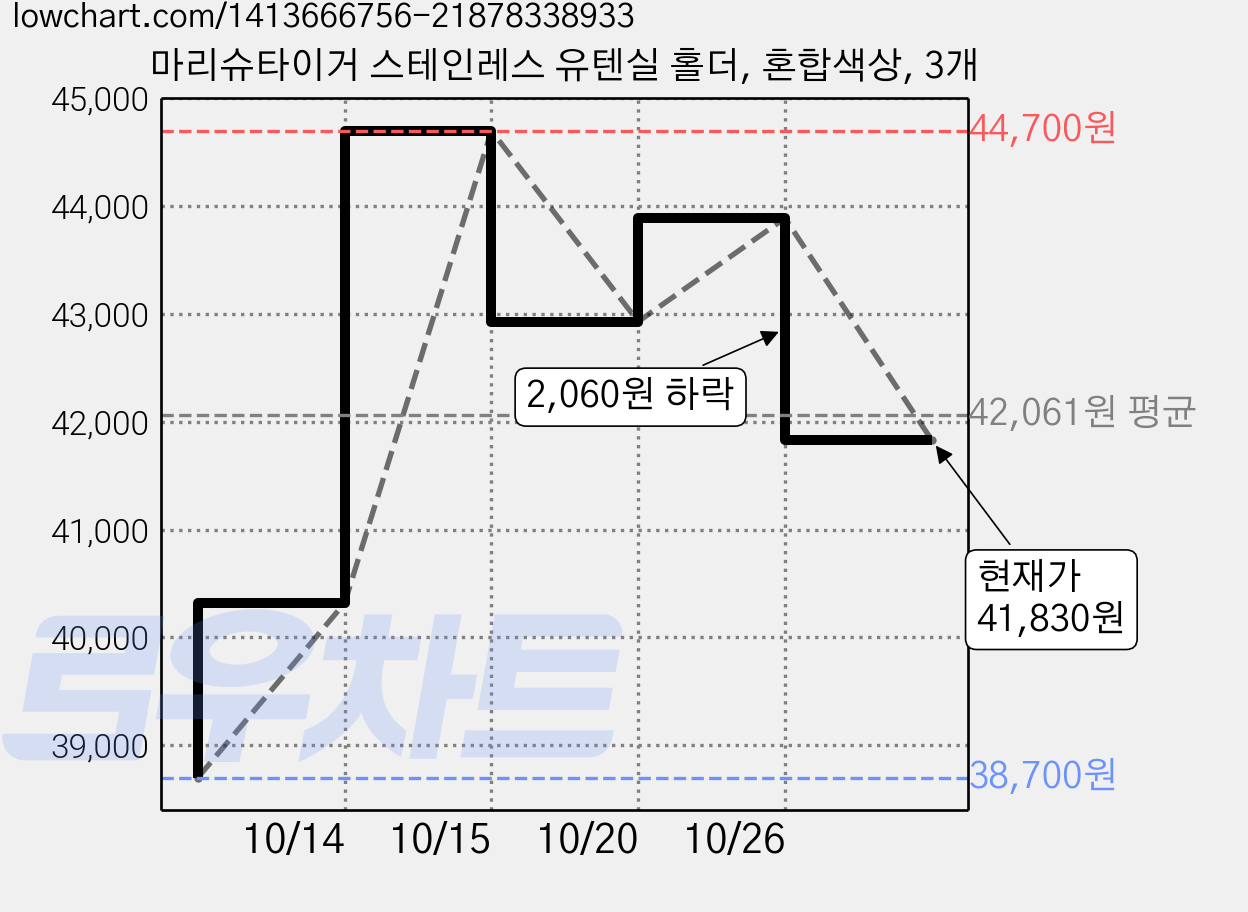 마리슈타이거 스테인레스 유텐실 홀더, 혼합색상, 3개 가격 변동 차트, 현재가 41,830원, 관측 최저가 38,700원