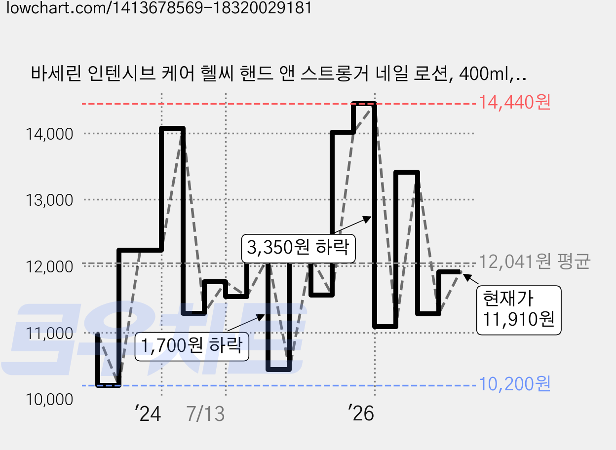 바세린 인텐시브 케어 헬씨 핸드 앤 스트롱거 네일 로션, 400ml, 2개 가격 변동 차트, 현재가 11,910원, 관측 최저가 10,200원