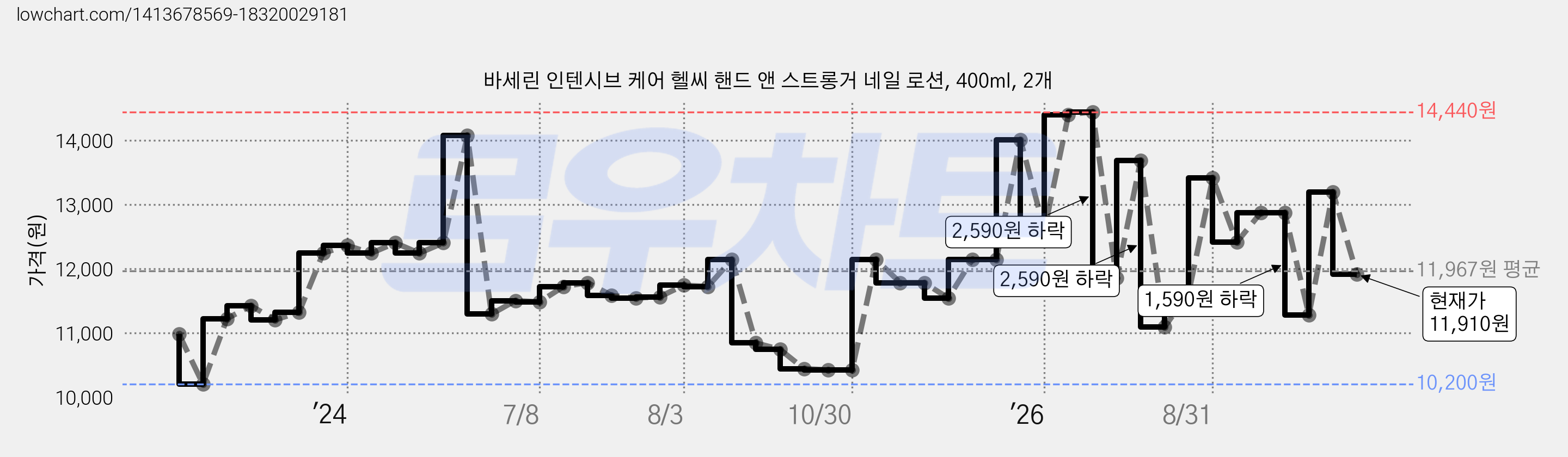 바세린 인텐시브 케어 헬씨 핸드 앤 스트롱거 네일 로션, 400ml, 2개 가격 변동 차트, 현재가 11,910원, 관측 최저가 10,200원