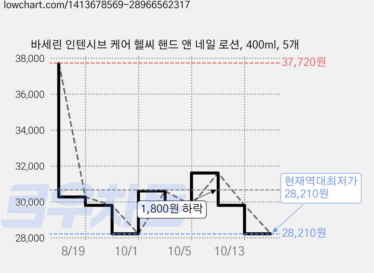 바세린 인텐시브 케어 헬씨 핸드 앤 네일 로션, 400ml, 5개 가격 변동 차트, 현재가 28,210원, 역대최저가