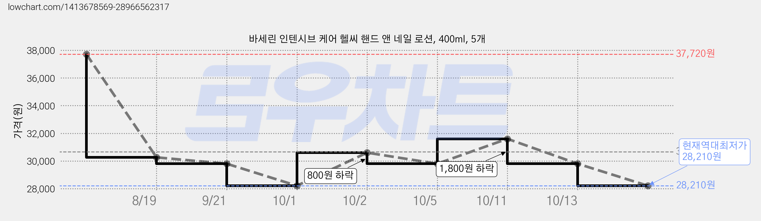 바세린 인텐시브 케어 헬씨 핸드 앤 네일 로션, 400ml, 5개 가격 변동 차트, 현재가 28,210원, 역대최저가