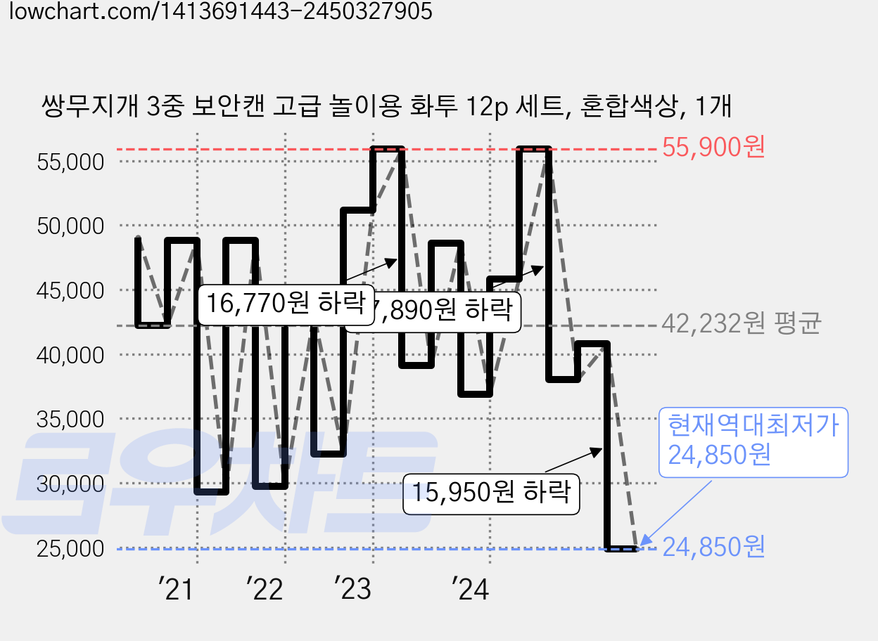 쌍무지개 3중 보안캔 고급 놀이용 화투 12p 세트, 혼합색상, 1개 가격 변동 차트, 현재가 24,850원, 역대최저가