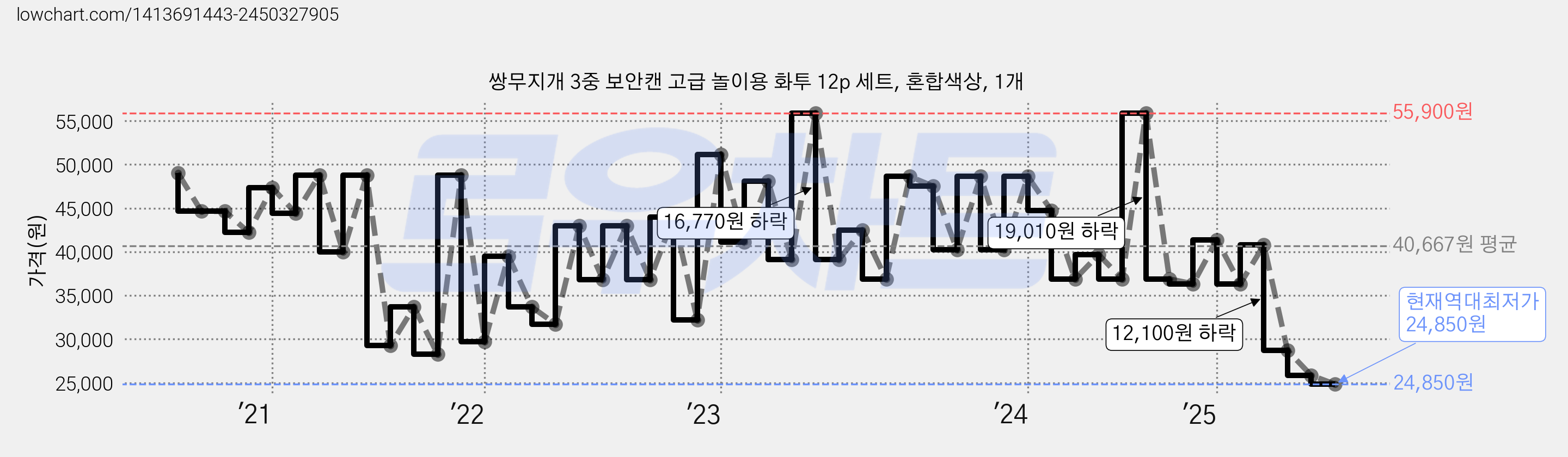 쌍무지개 3중 보안캔 고급 놀이용 화투 12p 세트, 혼합색상, 1개 가격 변동 차트, 현재가 24,850원, 역대최저가