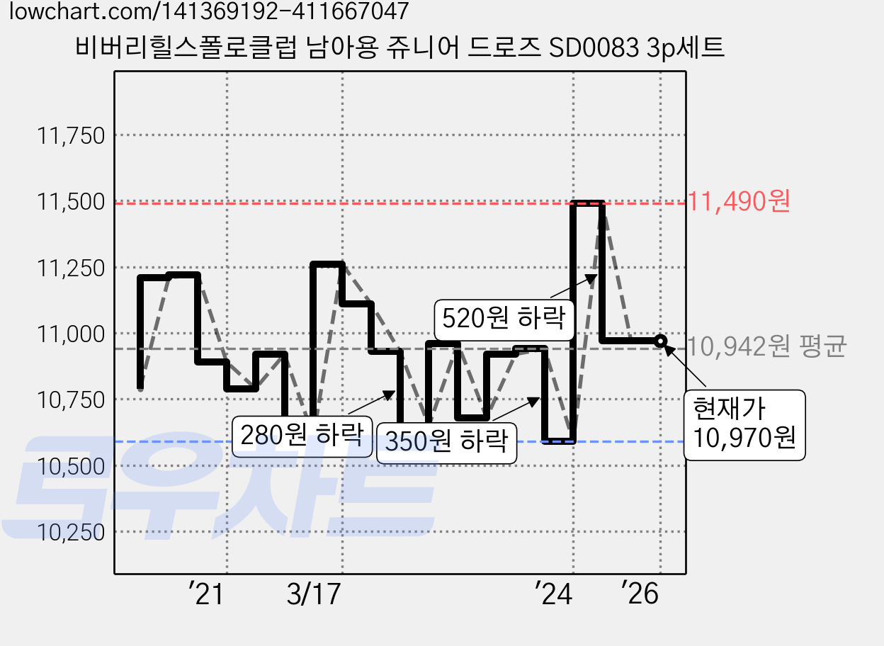 비버리힐스폴로클럽 남아용 쥬니어 드로즈 SD0083 3p세트 가격 변동 차트, 현재가 10,970원, 역대최저가