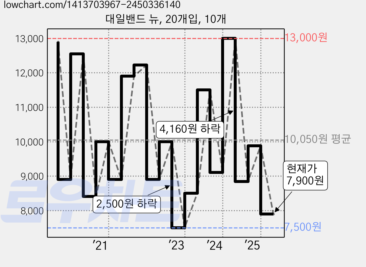 대일밴드 뉴, 20개입, 10개 가격 변동 차트, 현재가 7,900원, 관측 최저가 6,500원