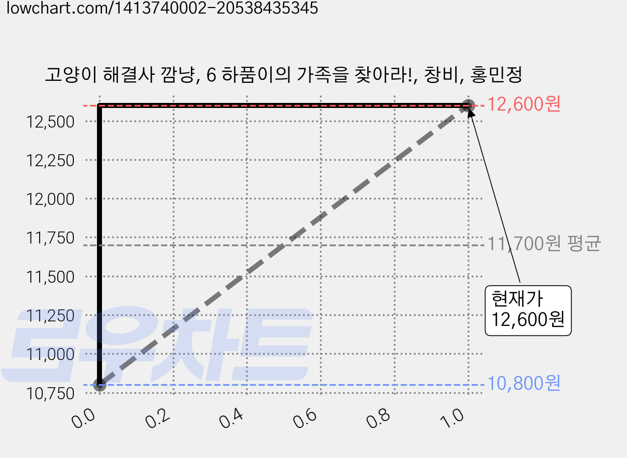 고양이 해결사 깜냥, 6 하품이의 가족을 찾아라!, 창비, 홍민정 가격 변동 차트, 현재가 12,600원, 관측 최저가 10,800원