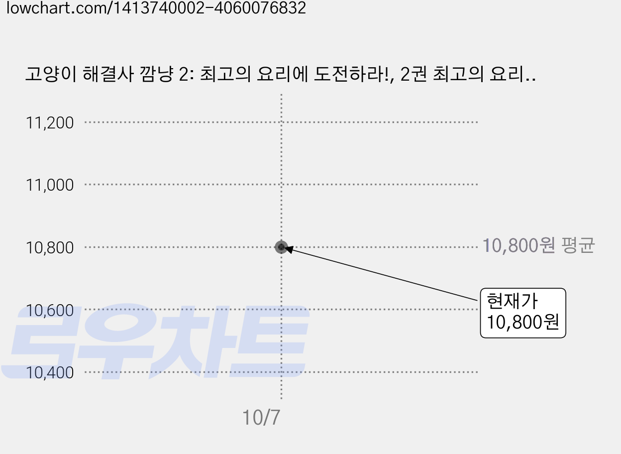 고양이 해결사 깜냥 2: 최고의 요리에 도전하라!, 2권 최고의 요리에 도전하라!, 창비, 홍민정 가격 변동 차트, 현재가 10,800원