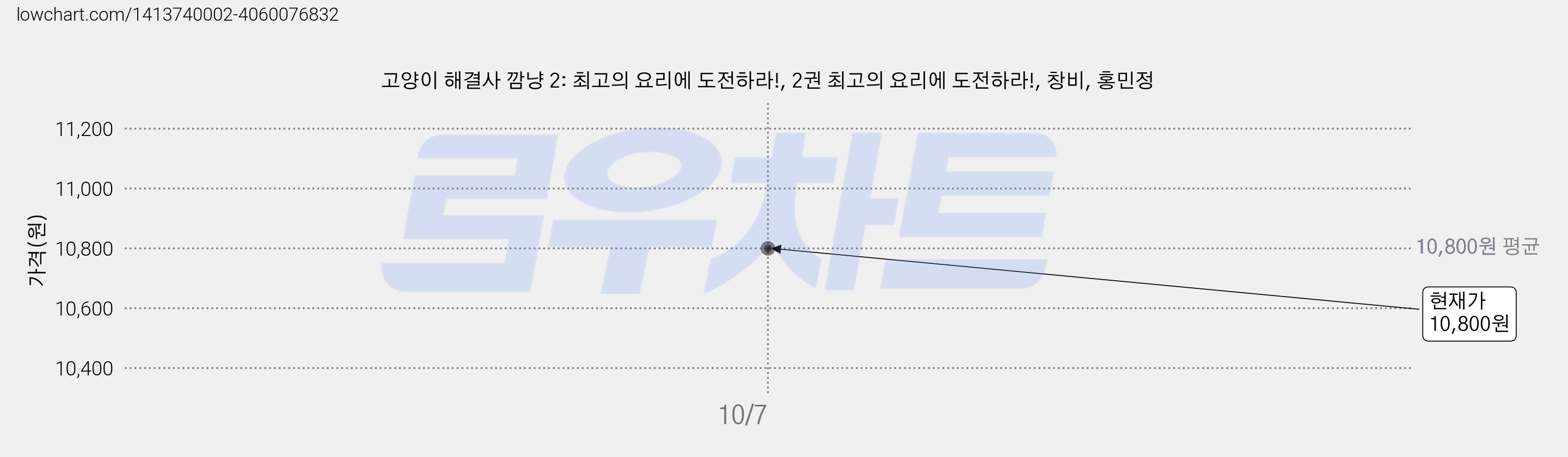 고양이 해결사 깜냥 2: 최고의 요리에 도전하라!, 2권 최고의 요리에 도전하라!, 창비, 홍민정 가격 변동 차트, 현재가 10,800원