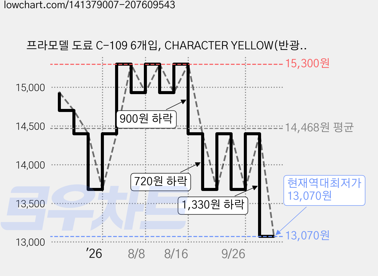 프라모델 도료 C-109 6개입, CHARACTER YELLOW(반광), 10ml 가격 변동 차트, 현재가 13,070원, 역대최저가