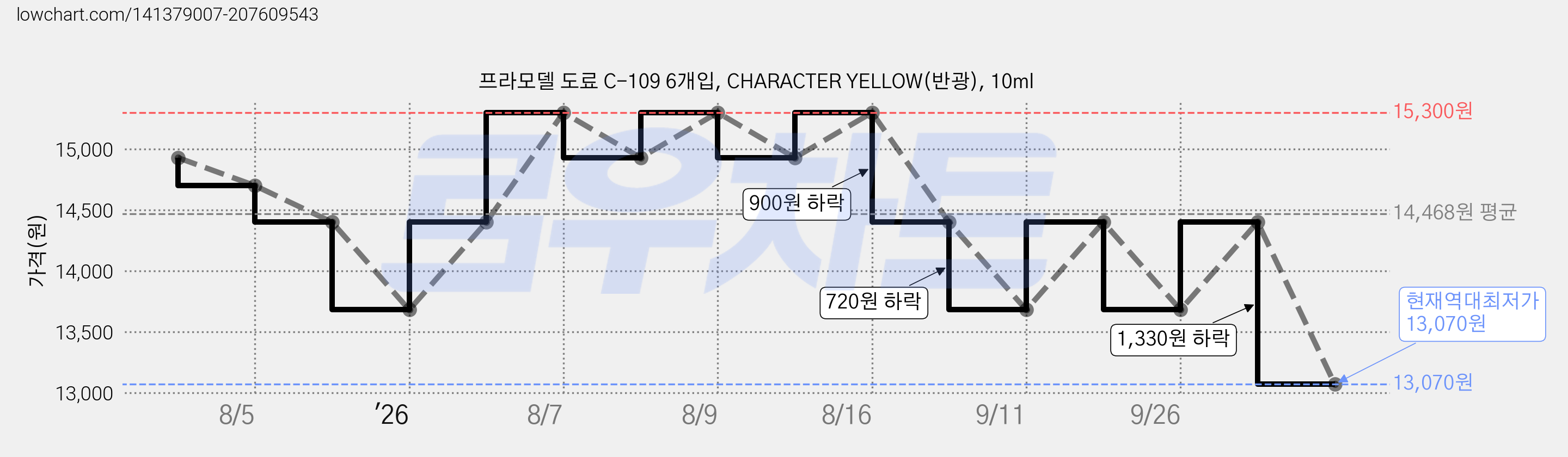 프라모델 도료 C-109 6개입, CHARACTER YELLOW(반광), 10ml 가격 변동 차트, 현재가 13,070원, 역대최저가