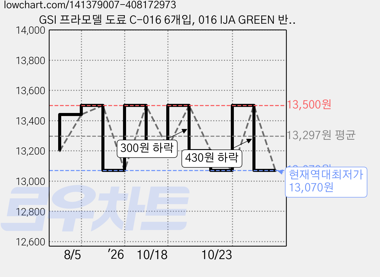GSI 프라모델 도료 C-016 6개입, 016 IJA GREEN 반광, 10ml 가격 변동 차트, 현재가 13,070원, 역대최저가