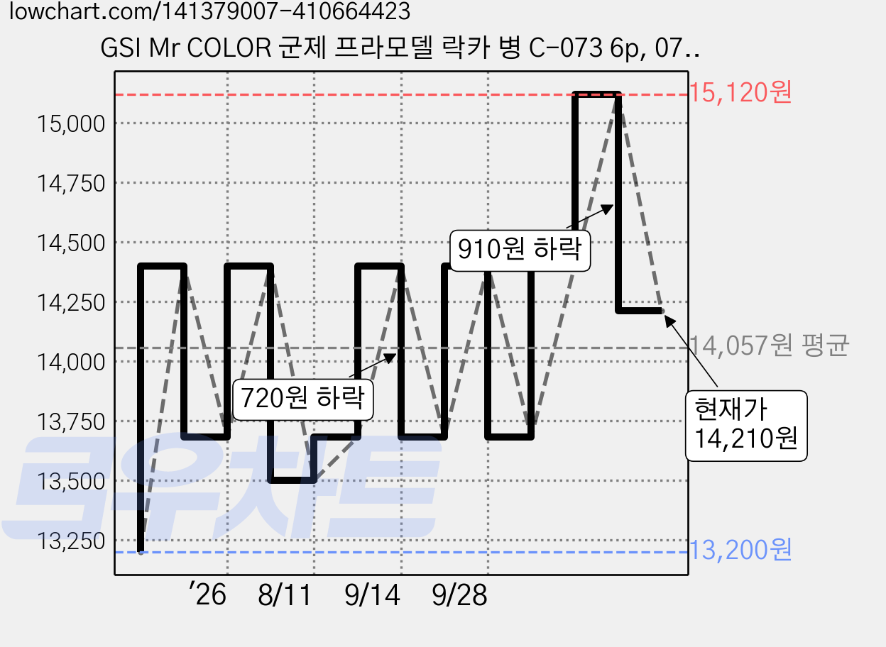 GSI Mr COLOR 군제 프라모델 락카 병 C-073 6p, 073 AIRCRAFT GRAY 유광, 10ml, 1개 가격 변동 차트, 현재가 14,210원, 관측 최저가 13,200원