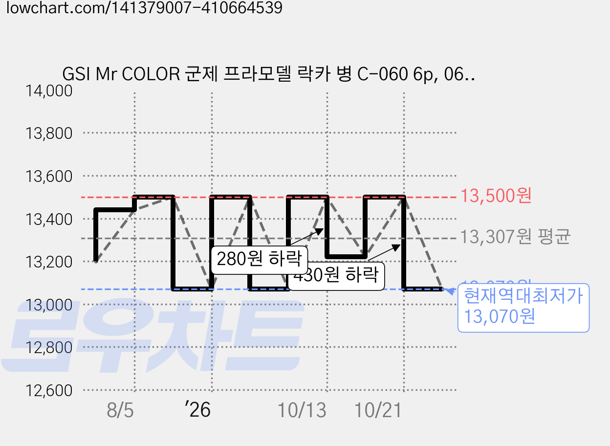 GSI Mr COLOR 군제 프라모델 락카 병 C-060 6p, 060 GRAY 반광, 10ml, 1개 가격 변동 차트, 현재가 13,070원, 역대최저가