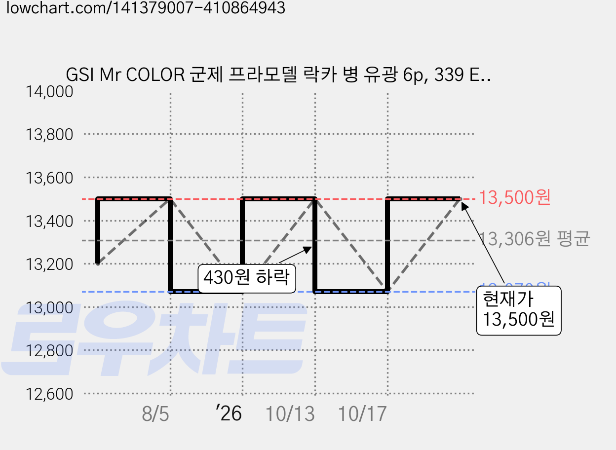 GSI Mr COLOR 군제 프라모델 락카 병 유광 6p, 339 ENGINE GRAY, 10ml, 1개 가격 변동 차트, 현재가 13,500원, 관측 최저가 13,070원