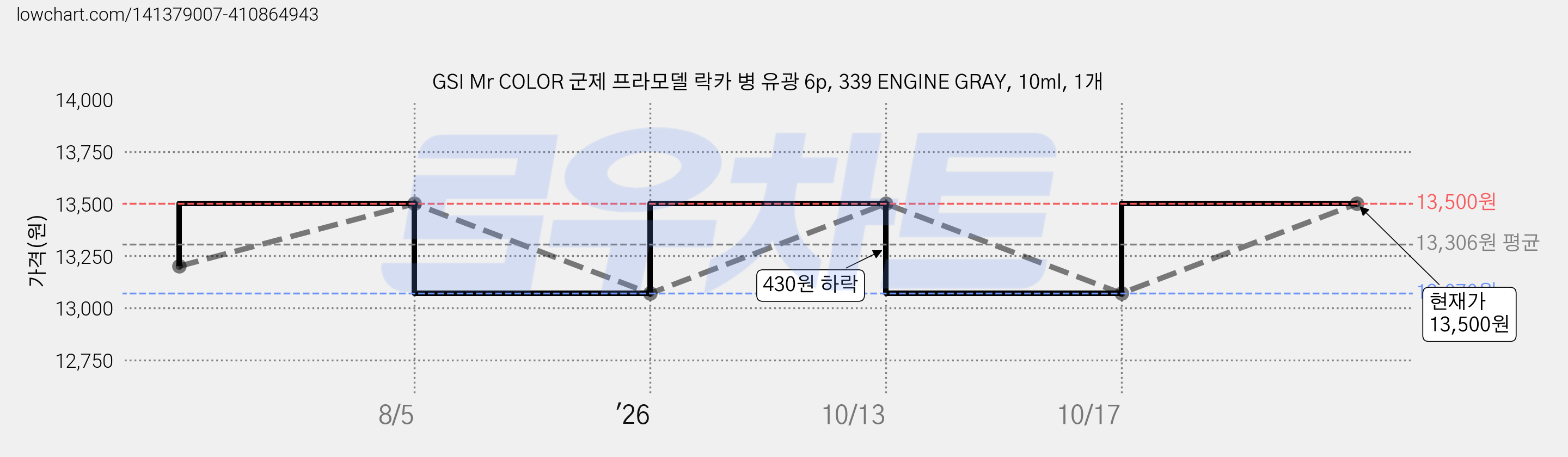 GSI Mr COLOR 군제 프라모델 락카 병 유광 6p, 339 ENGINE GRAY, 10ml, 1개 가격 변동 차트, 현재가 13,500원, 관측 최저가 13,070원