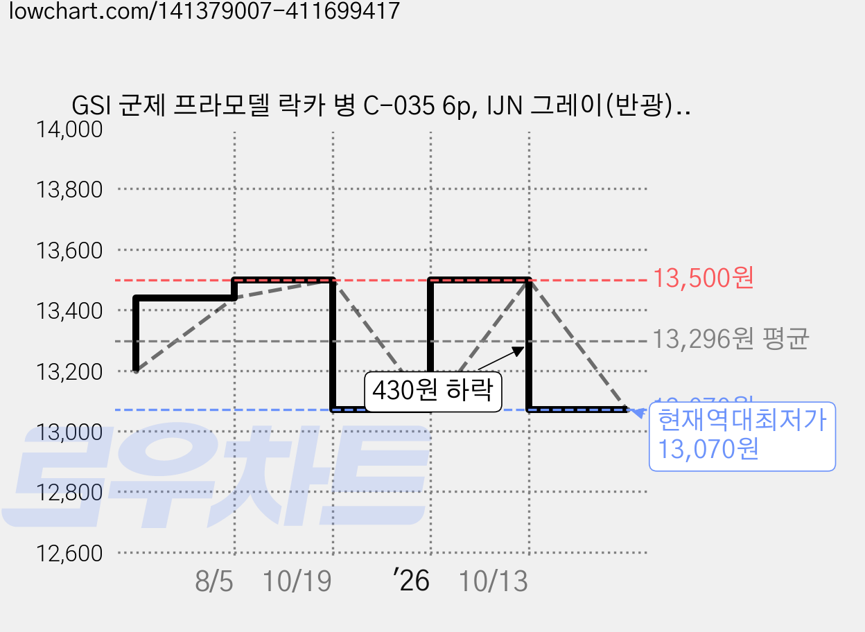 GSI 군제 프라모델 락카 병 C-035 6p, IJN 그레이(반광), 10ml 가격 변동 차트, 현재가 13,070원, 역대최저가