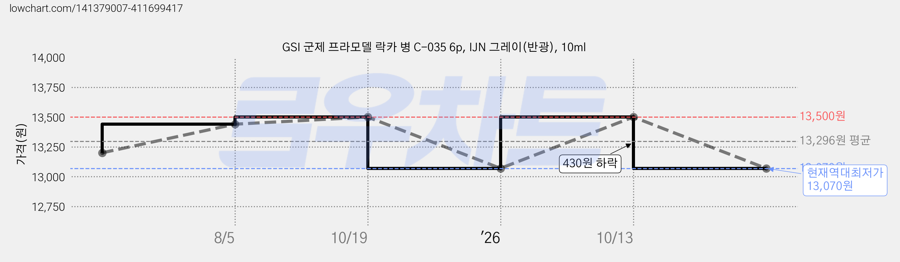 GSI 군제 프라모델 락카 병 C-035 6p, IJN 그레이(반광), 10ml 가격 변동 차트, 현재가 13,070원, 역대최저가