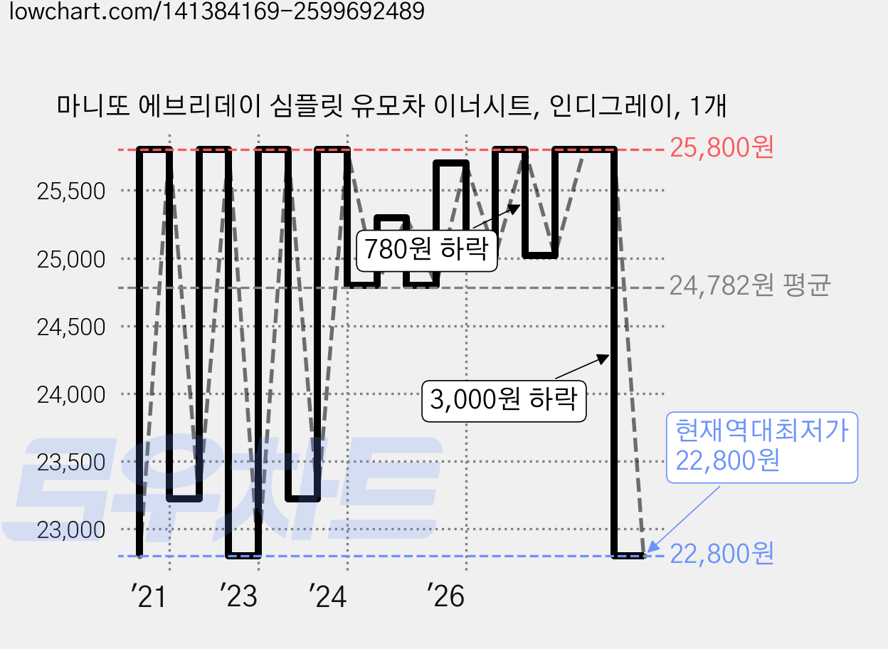 마니또 에브리데이 심플릿 유모차 이너시트, 인디그레이, 1개 가격 변동 차트, 현재가 22,800원, 역대최저가