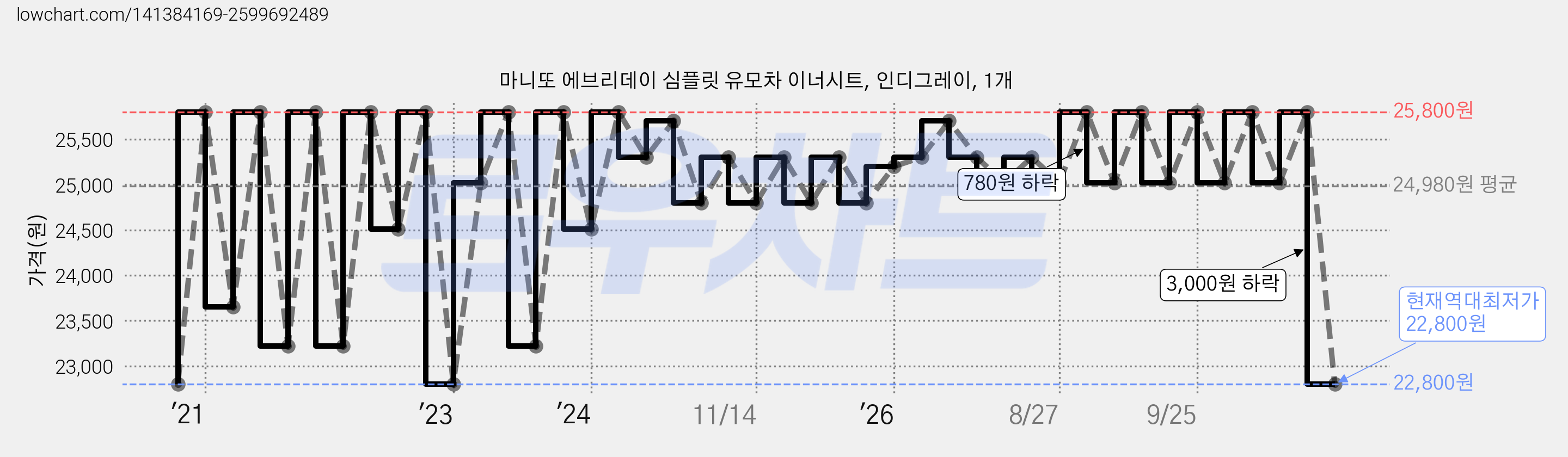 마니또 에브리데이 심플릿 유모차 이너시트, 인디그레이, 1개 가격 변동 차트, 현재가 22,800원, 역대최저가