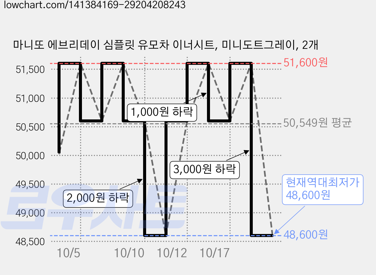 마니또 에브리데이 심플릿 유모차 이너시트, 미니도트그레이, 2개 가격 변동 차트, 현재가 48,600원, 역대최저가