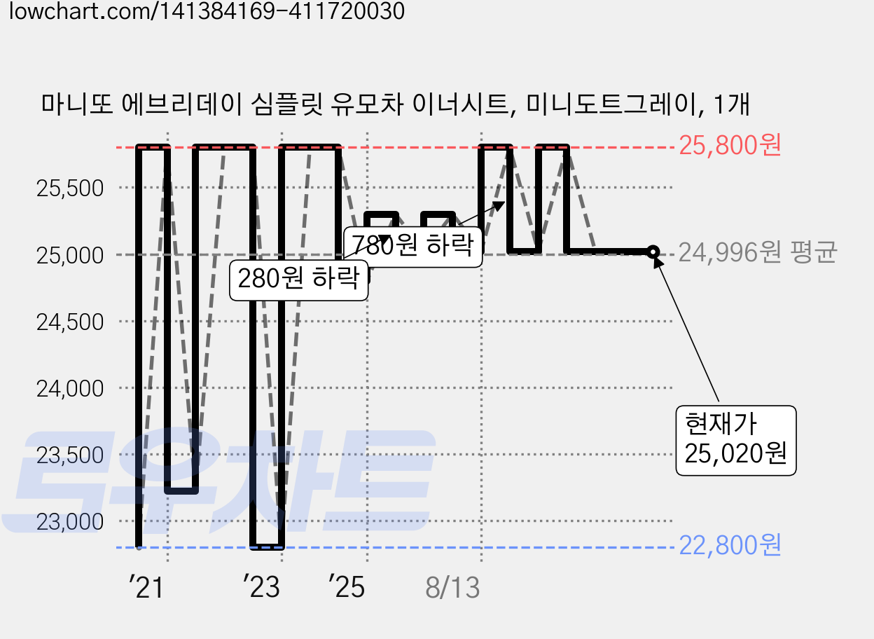 마니또 에브리데이 심플릿 유모차 이너시트, 미니도트그레이, 1개 가격 변동 차트, 현재가 25,020원, 관측 최저가 22,800원