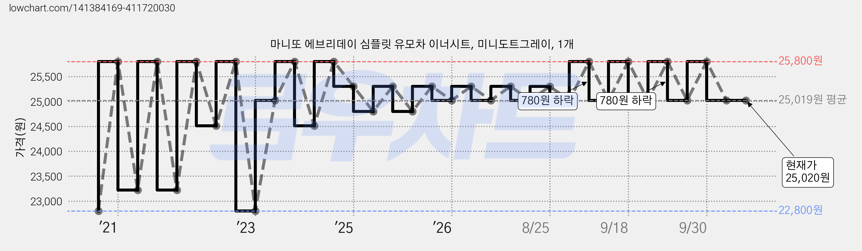 마니또 에브리데이 심플릿 유모차 이너시트, 미니도트그레이, 1개 가격 변동 차트, 현재가 25,020원, 관측 최저가 22,800원