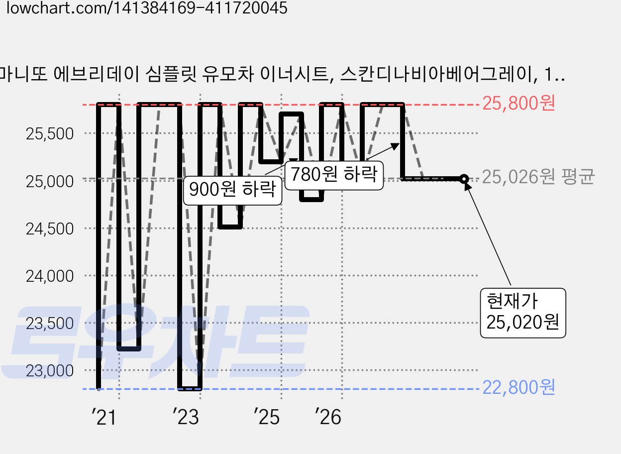 마니또 에브리데이 심플릿 유모차 이너시트, 스칸디나비아베어그레이, 1개 가격 변동 차트, 현재가 25,020원, 관측 최저가 22,800원