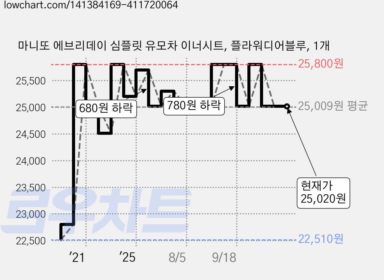 마니또 에브리데이 심플릿 유모차 이너시트, 플라워디어블루, 1개 가격 변동 차트, 현재가 25,020원, 관측 최저가 22,510원