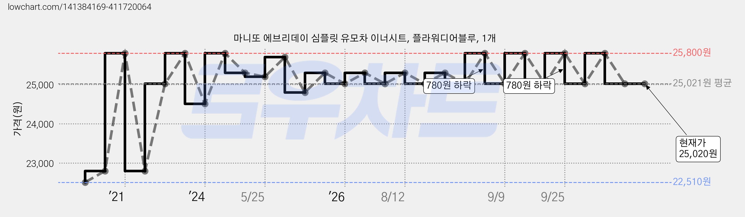 마니또 에브리데이 심플릿 유모차 이너시트, 플라워디어블루, 1개 가격 변동 차트, 현재가 25,020원, 관측 최저가 22,510원